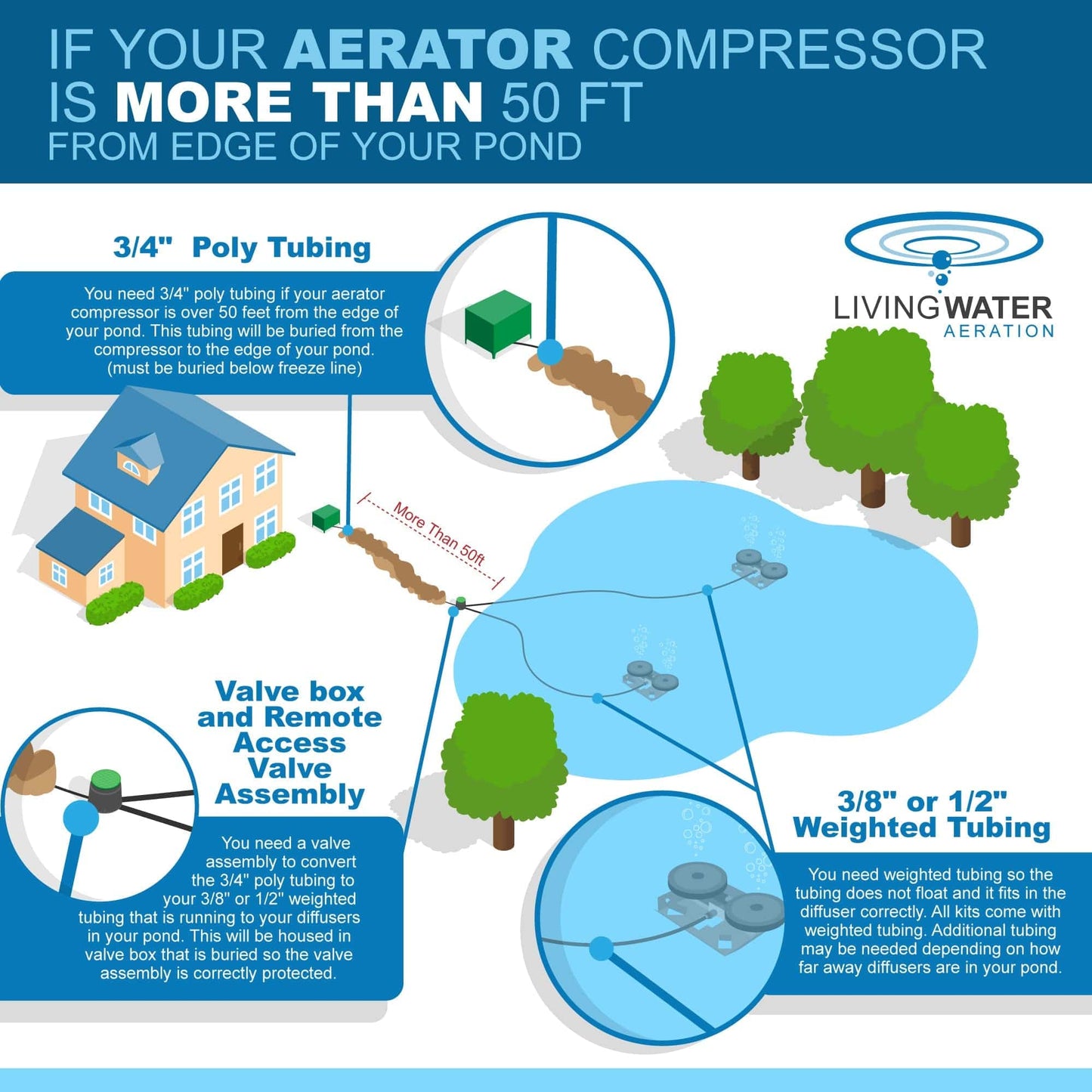 1 inch polyethylene non-weighted pond aeration tubing 100 ft infographic showing poly tubing run over 50 ft to pond, valve box access, weighted drops
