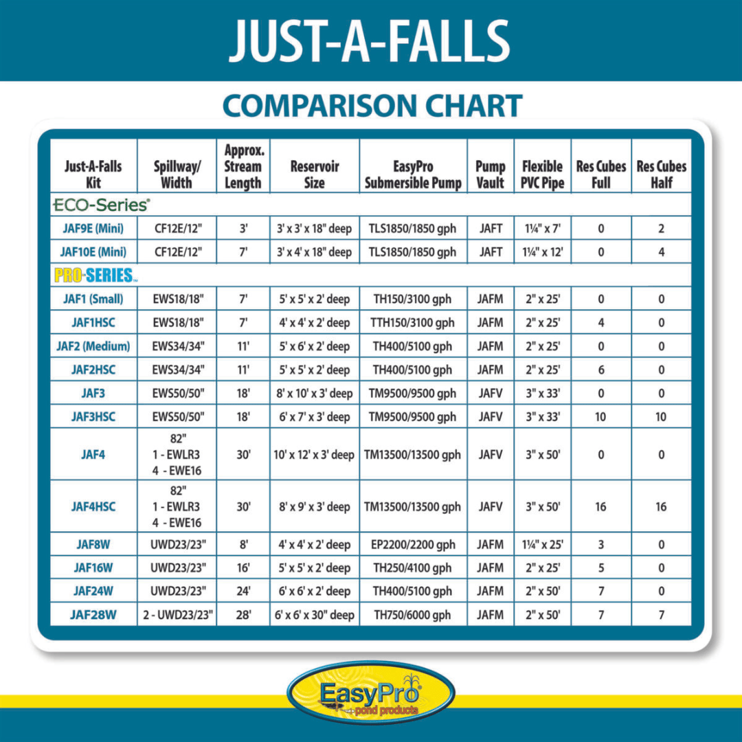 Pro-Series Just-A-Falls Kit w/ Standard Res-Cubes 18" Spillway (7' Stream).
