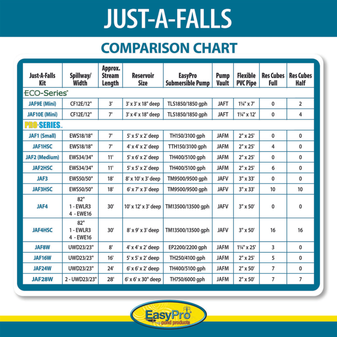 Mini Just-A-Falls 7' Stream comparison chart for compact mini waterfall kit for small spaces with reservoir sizes, pump vault, and pump specs