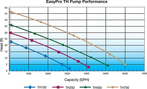Easypro TH Series Stainless Steel Submersible Pond and Waterfall Pump - Living Water Aeration