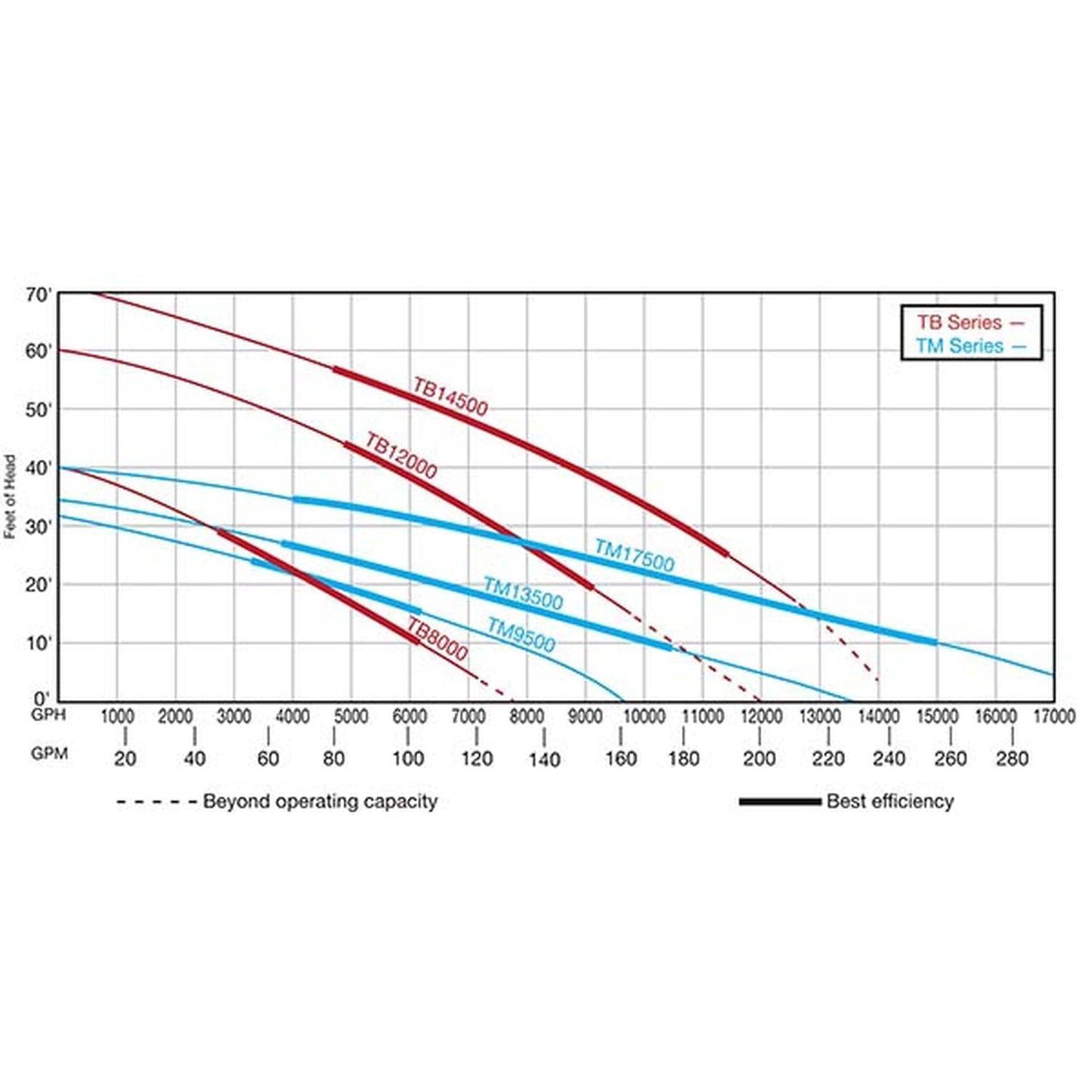 Easypro TM Series High Volume Stainless Steel Submersible Pond & Waterfall Pump - Living Water Aeration