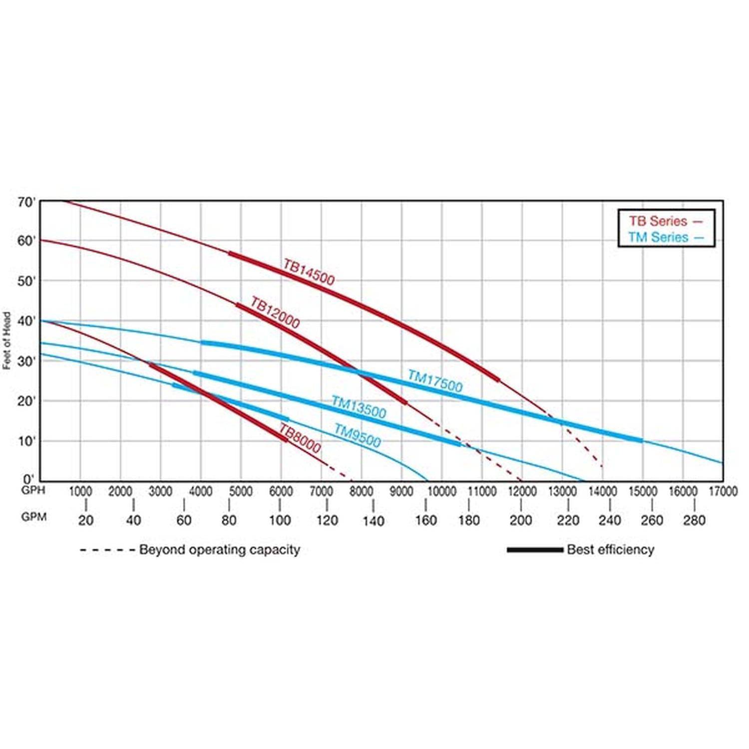 Easypro TM Series High Volume Stainless Steel Submersible Pond & Waterfall Pump - Living Water Aeration