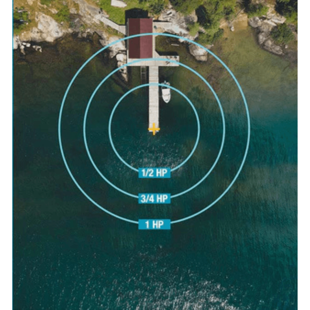 Aquasweep dock mount muck mover coverage range diagram from dock, showing 1/2 HP, 3/4 HP, and 1 HP cleaning radius rings