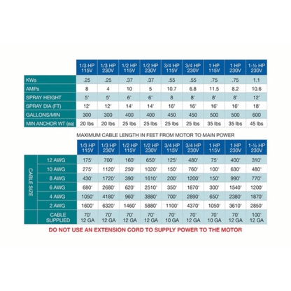 Aquasweep dock mount muck mover power and cable size chart showing horsepower, amps, spray height, GPM, and max cable length per motor HP