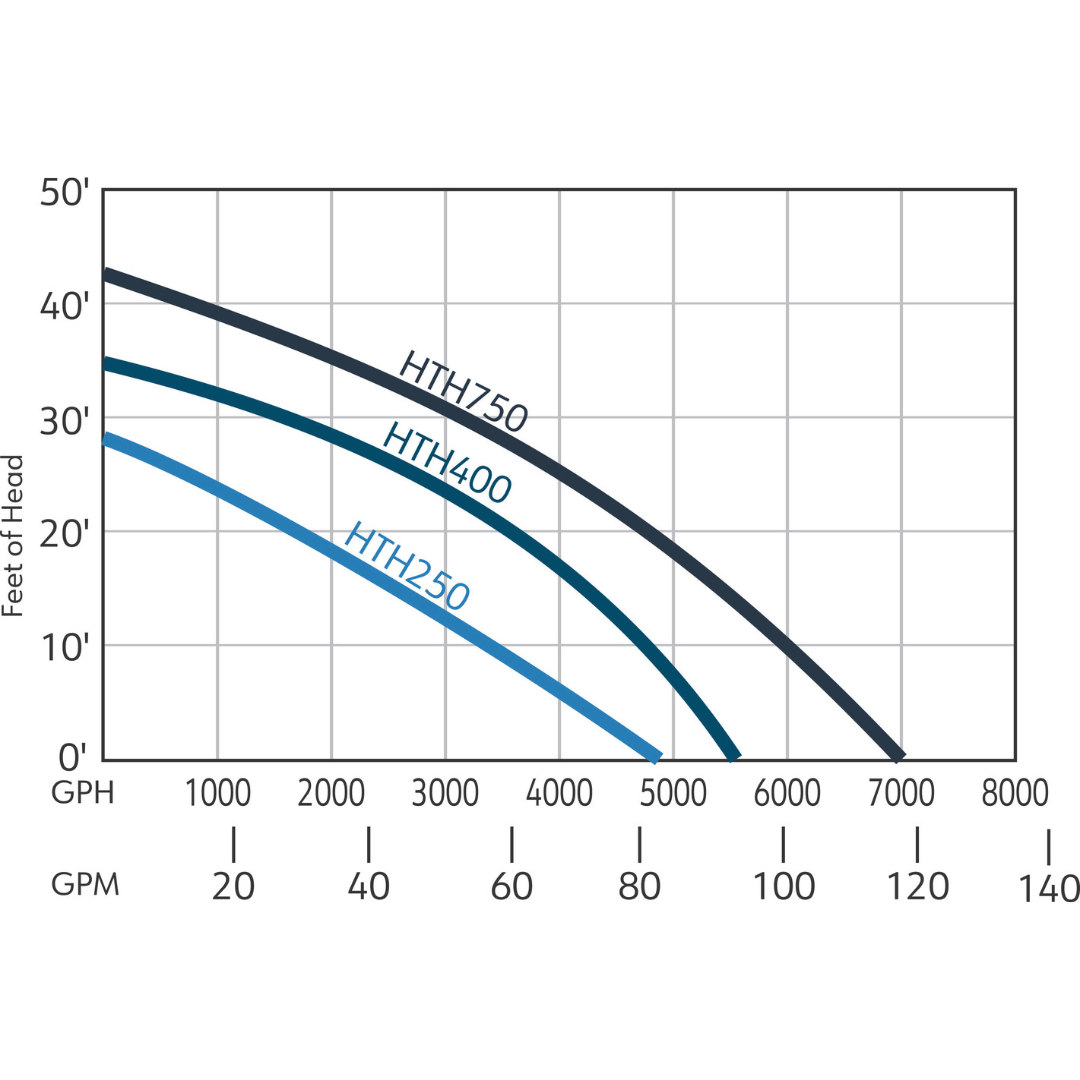 HTH Series horizontal submersible stainless steel pump performance curve chart showing feet of head vs GPH for HTH250, HTH400, HTH750