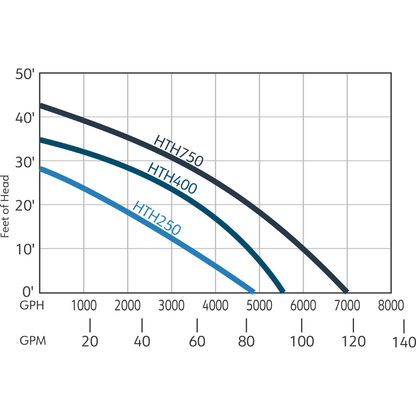 HTH Series horizontal submersible stainless steel pump performance curve chart showing feet of head vs GPH for HTH250, HTH400, HTH750