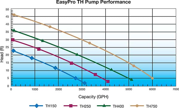Easypro TH Series Stainless Steel Submersible Pond and Waterfall Pump - Living Water Aeration