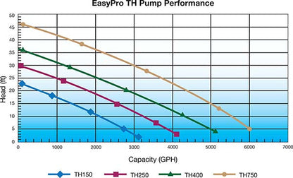 Easypro TH Series Stainless Steel Submersible Pond and Waterfall Pump - Living Water Aeration