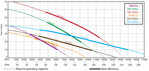 TB Series - Hi Volume Submersible Pump - Hi Head 7800 GPH